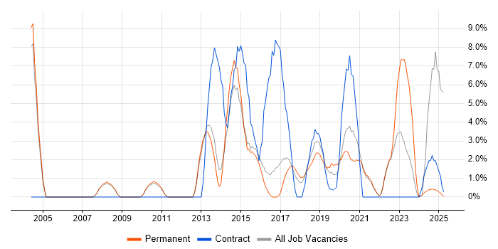 Job vacancy trend for Manufacturing in Chertsey Job vacancy trend for Manufacturing in Chertsey