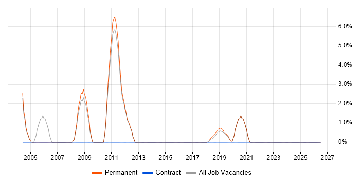 Market Research job vacancy trend in Chertsey