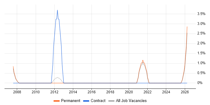Marketing Executive job vacancy trend in Chertsey