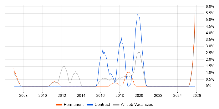 Marketing Manager job vacancy trend in Chertsey