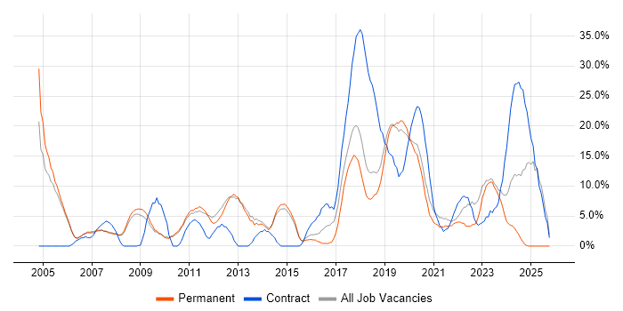 Marketing job vacancy trend in Chertsey