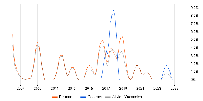 Master's Degree job vacancy trend in Chertsey