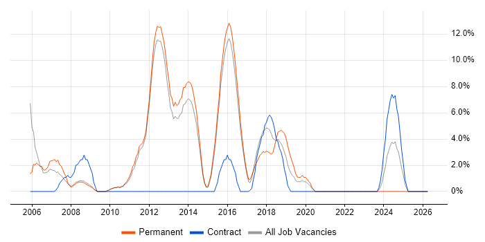 Mathematics job vacancy trend in Chertsey