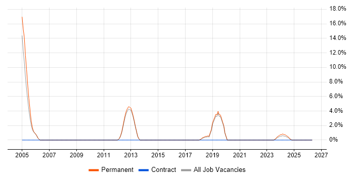 Matrix Management job vacancy trend in Chertsey