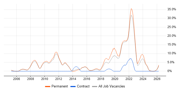 Mentoring job vacancy trend in Chertsey