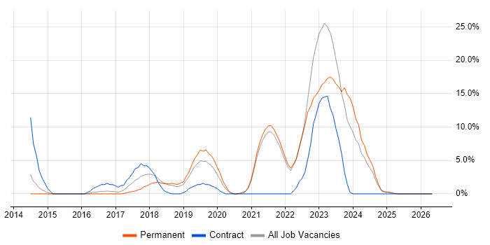 Microsoft 365 job vacancy trend in Chertsey