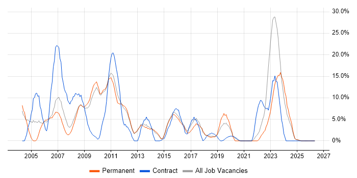 Microsoft Exchange job vacancy trend in Chertsey