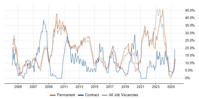 Job vacancy trend for Microsoft in Chertsey