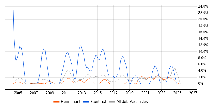Migration job vacancy trend in Chertsey