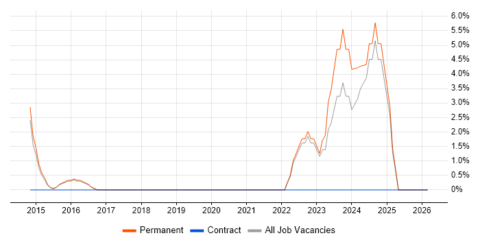 Military job vacancy trend in Chertsey
