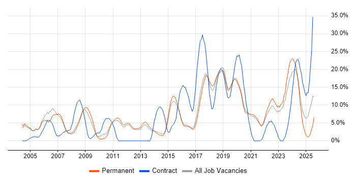 Job vacancy trend for Microsoft Excel in Chertsey