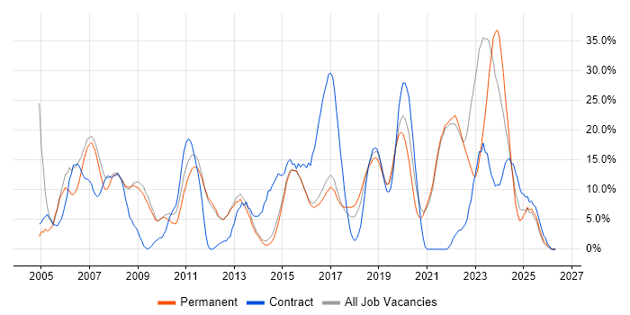 Microsoft Office job vacancy trend in Chertsey