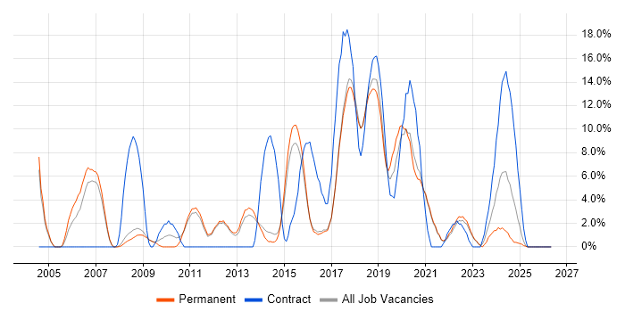 Microsoft PowerPoint job vacancy trend in Chertsey