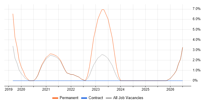 NCSC job vacancy trend in Chertsey