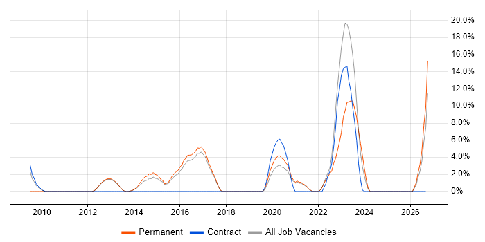 Network Monitoring job vacancy trend in Chertsey