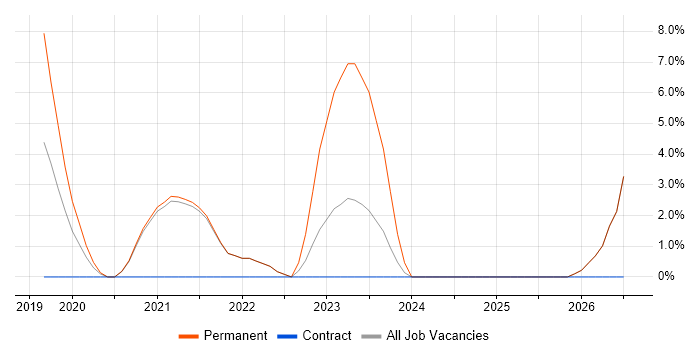 NIST job vacancy trend in Chertsey