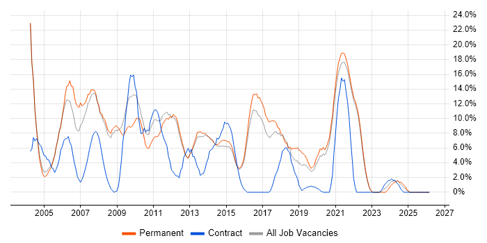 Oracle job vacancy trend in Chertsey