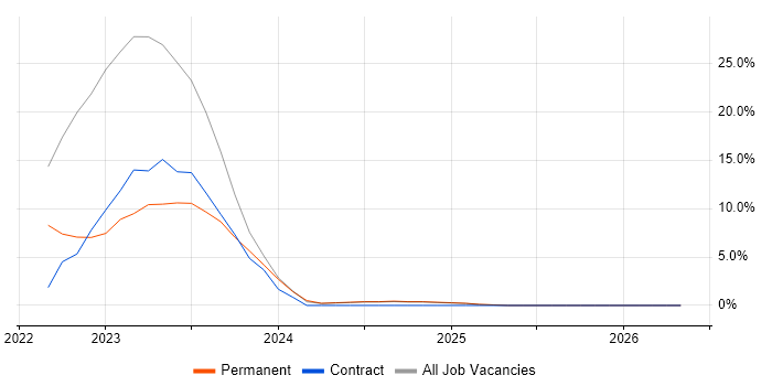 Palo Alto job vacancy trend in Chertsey