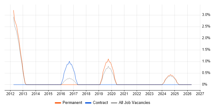 PCI DSS job vacancy trend in Chertsey