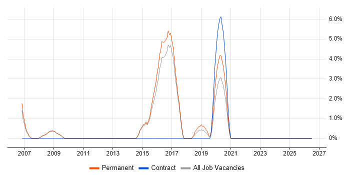 Performance Monitoring job vacancy trend in Chertsey