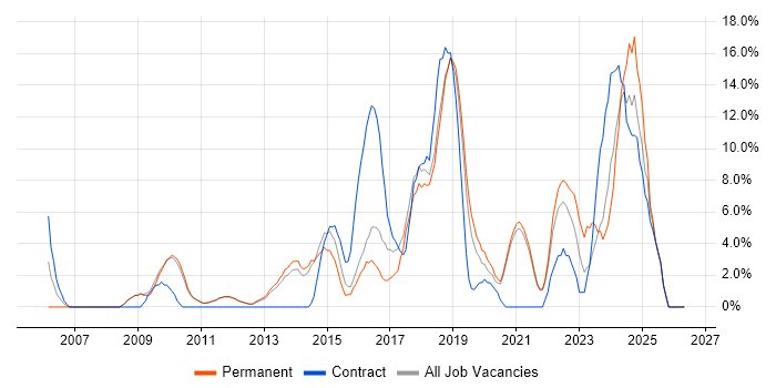 PMO job vacancy trend in Chertsey