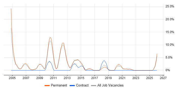 Presales job vacancy trend in Chertsey