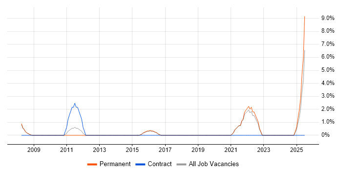Job vacancy trend for Preventative Maintenance in Chertsey