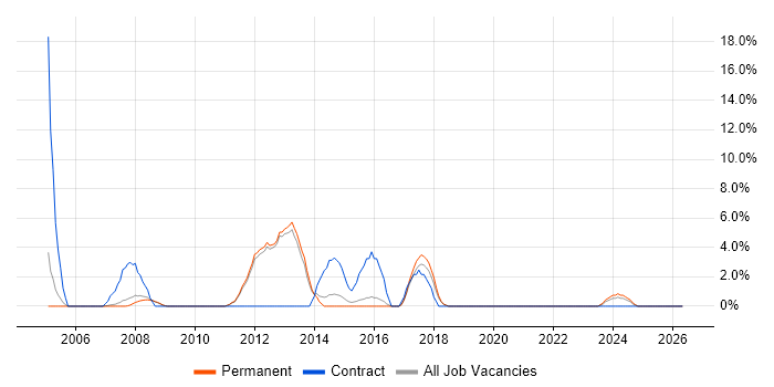 PRINCE2 Certification job vacancy trend in Chertsey
