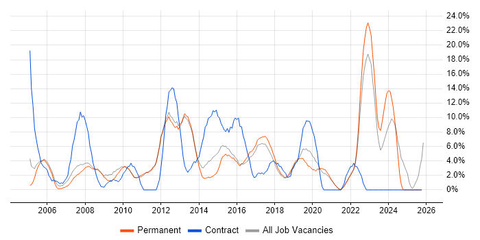 PRINCE2 job vacancy trend in Chertsey