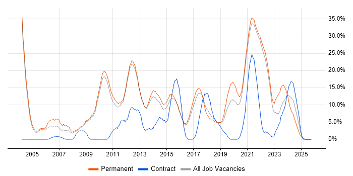 Problem-Solving job vacancy trend in Chertsey