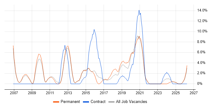 Process Improvement job vacancy trend in Chertsey