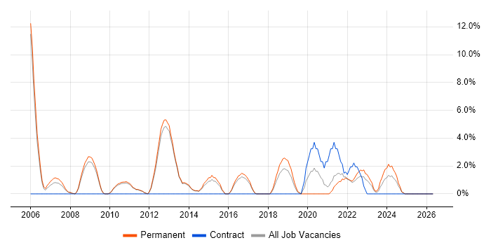 Product Manager job vacancy trend in Chertsey