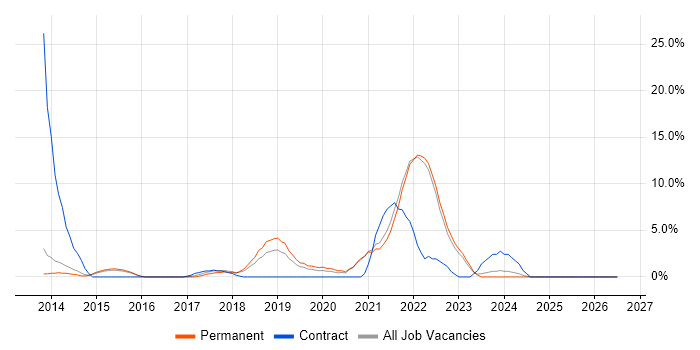 Product Ownership job vacancy trend in Chertsey