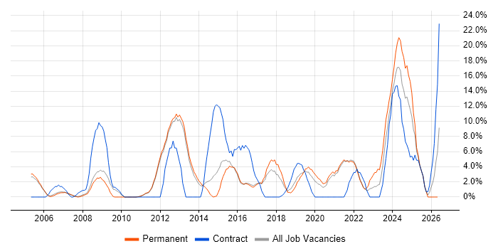Project Delivery job vacancy trend in Chertsey