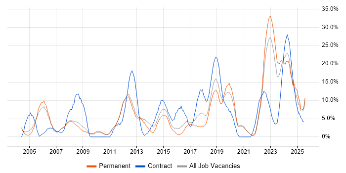 Job vacancy trend for Project Manager in Chertsey