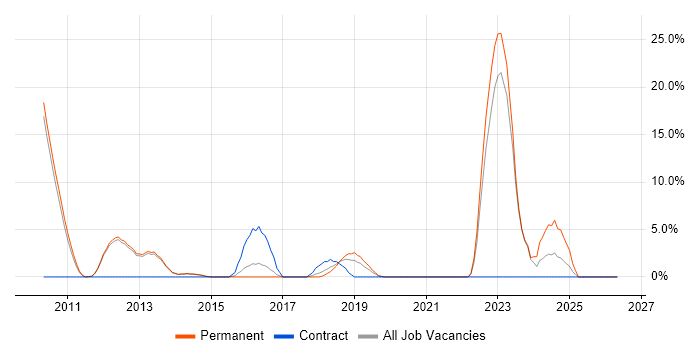 Project Planning job vacancy trend in Chertsey