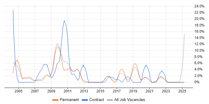 Job vacancy trend for Public Sector in Chertsey Job vacancy trend for Public Sector in Chertsey