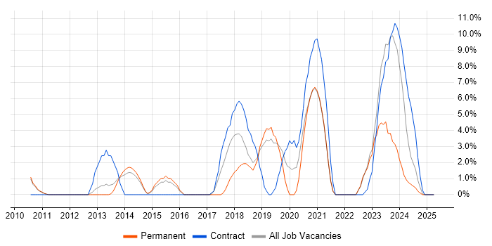 Job vacancy trend for Python in Chertsey Job vacancy trend for Python in Chertsey