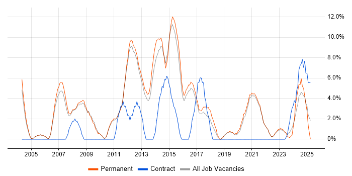 Job vacancy trend for QA in Chertsey Job vacancy trend for QA in Chertsey