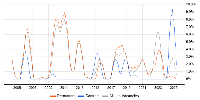Job vacancy trend for Requirements Gathering in Chertsey Job vacancy trend for Requirements Gathering in Chertsey