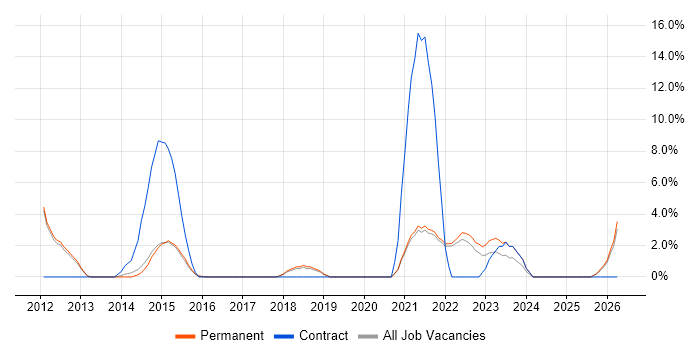 REST job vacancy trend in Chertsey