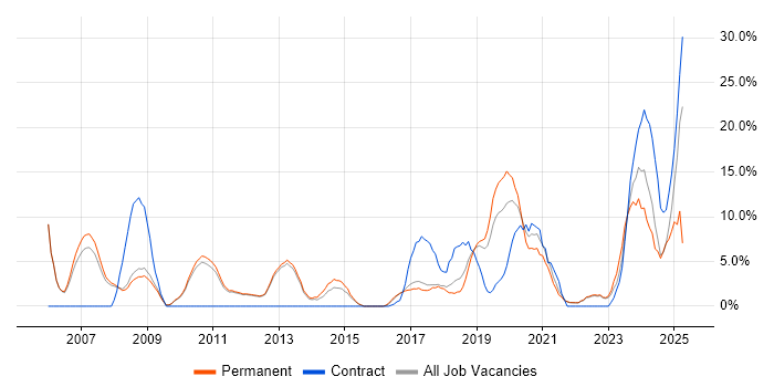 Job vacancy trend for Retail in Chertsey Job vacancy trend for Retail in Chertsey
