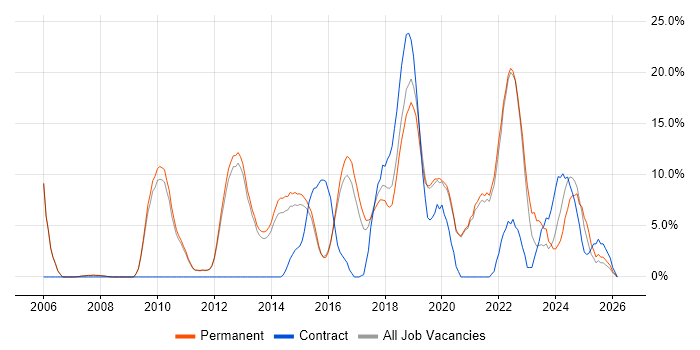 Roadmaps job vacancy trend in Chertsey