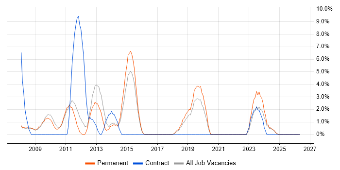 Root Cause Analysis job vacancy trend in Chertsey