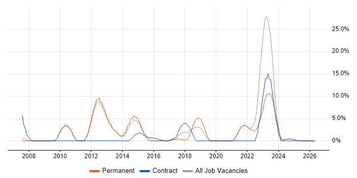 SAN job vacancy trend in Chertsey