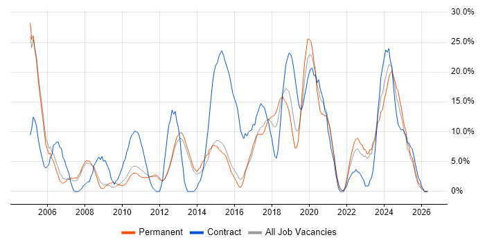 SAP job vacancy trend in Chertsey