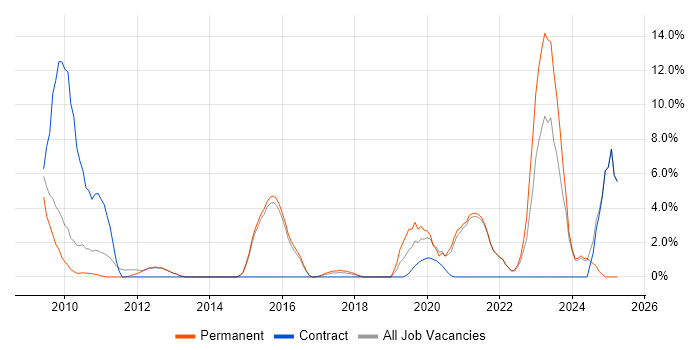Job vacancy trend for SC Cleared in Chertsey Job vacancy trend for SC Cleared in Chertsey