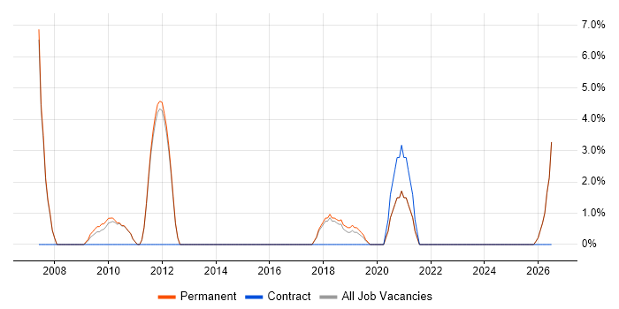 Security Engineer job vacancy trend in Chertsey