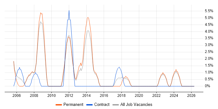 Senior Analyst job vacancy trend in Chertsey