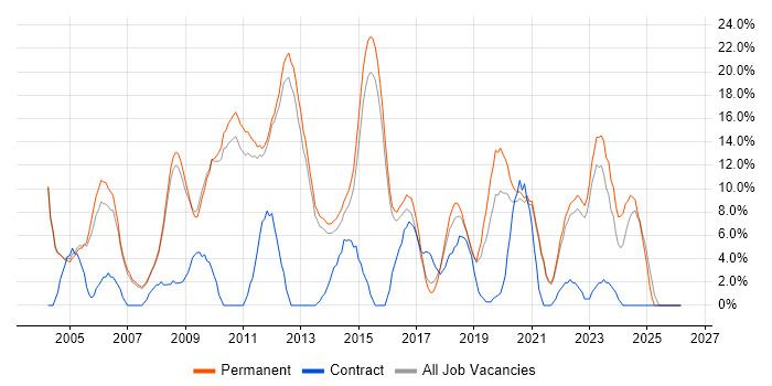 Senior job vacancy trend in Chertsey